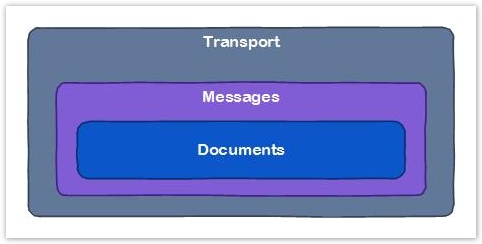 XVergabe > Version 4.2 (Dezember 2016) > logischer aufbau.jpg