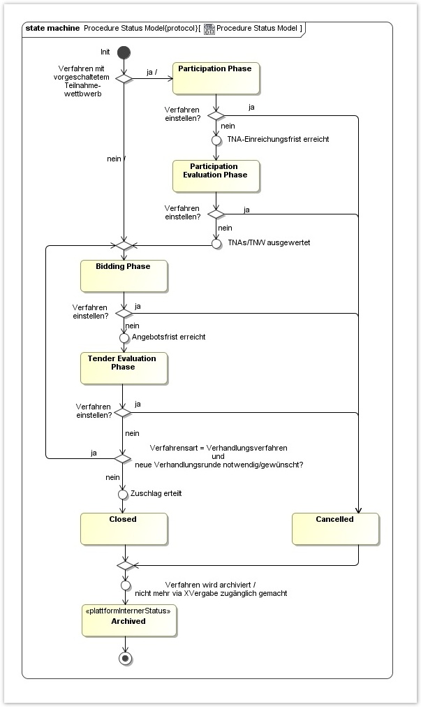 XVergabe > Version 4.2 (Dezember 2016) > verfahrensstatusmodell.jpg